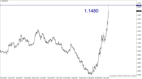 EUR / USD - fullerton markets