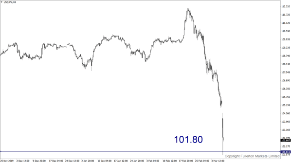 USD / JPY - fullerton markets