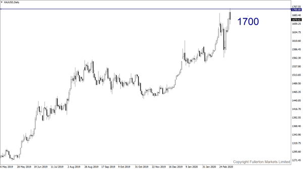 XAU / USD - fullerton markets