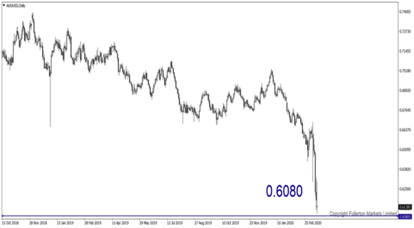 AUD / USD