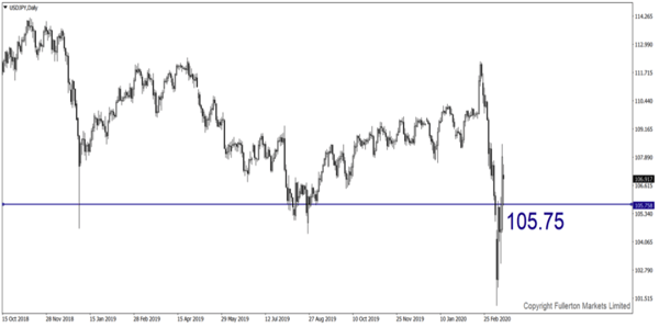 USD / JPY