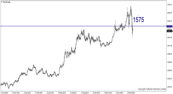 XAU / USD