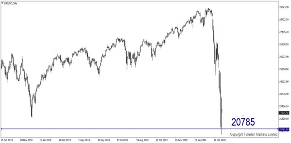 U30USD (Dow)