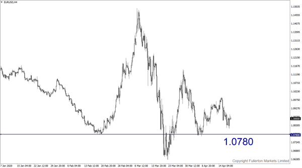 EUR / USD: Giảm nhẹ