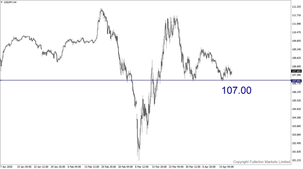 USD / JPY: Giảm nhẹ