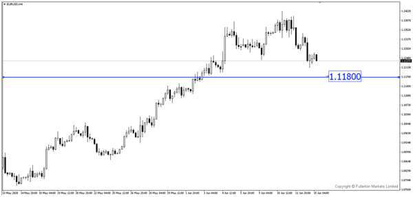 EURUSD