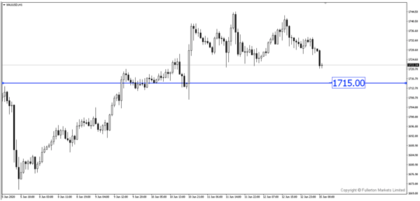 XAUUSD