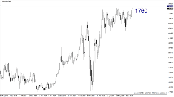 xau/usd