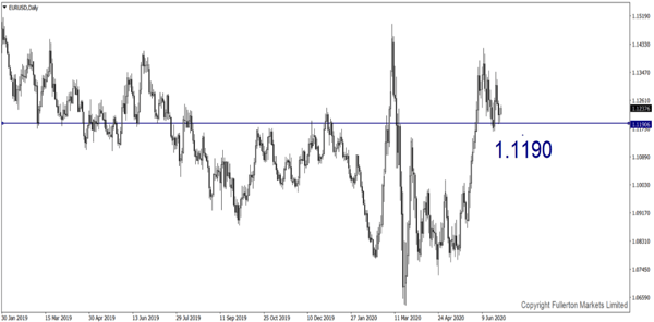 EUR / USD - fullerton markets