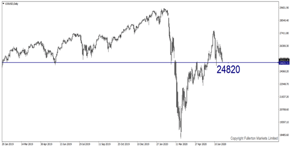 U30USD (Dow) - fullerton markets