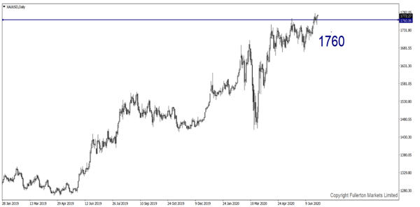 XAU / USD - fullerton markets