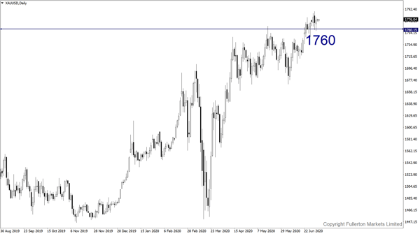 xau/usd