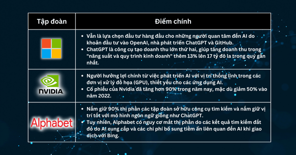 Lựa chọn Cổ Phiếu Trong Tuần - Sự trỗi dậy của những gã khổng lồ AI: Chiến lược thống trị của Microsoft, Nvidia và Alphabet trong lĩnh vực AI