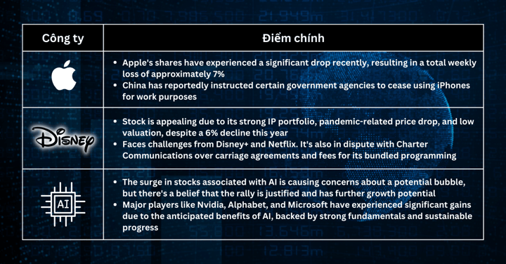 Lựa chọn cổ phiếu trong tuần - Sự không chắc chắn về chính sách của Fed đè nặng lên Cổ phiếu công nghệ khi nỗi lo lạm phát quay trở lại