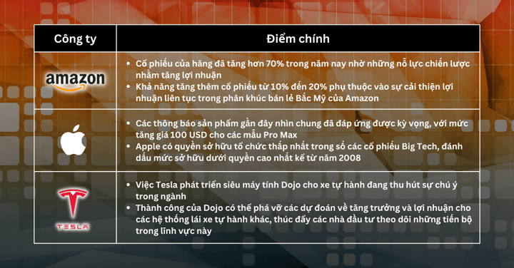 Lựa chọn cổ phiếu trong tuần - Cơ hội để mắt tới các nhà đầu tư công nghệ trong bối cảnh Fed gợi ý tăng lãi suất và những bất ngờ về lạm phát