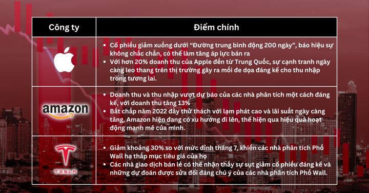 Lựa chọn cổ phiếu trong tuần - Nasdaq di chuyển vào vùng điều chỉnh, thị trường gấu có thể sắp diễn ra