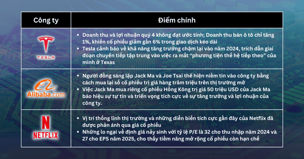 Lựa chọn cổ phiếu trong tuần - Điều kiện vĩ mô thể hiện tích cực, nhưng một số cổ phiếu công nghệ lại quá đắt đỏ