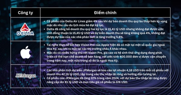 Lựa chọn cổ phiếu trong tuần - S&P 500 và Nasdaq giảm khi các gã khổng lồ công nghệ gặp khó khăn giữa những thay đổi kinh tế