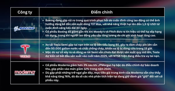 Lựa chọn cổ phiếu trong tuần - Cổ phiếu tăng nhờ hy vọng từ Fed, trong khi Boeing, Tesla và Moderna đối mặt với thách thức